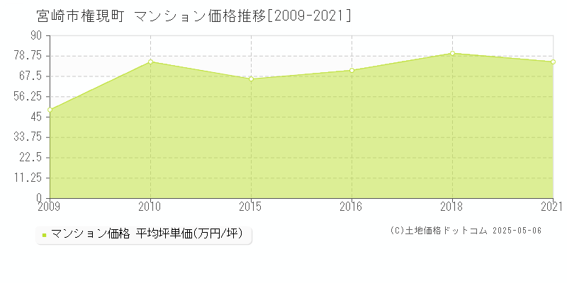 権現町(宮崎市)のマンション価格推移グラフ(坪単価)[2009-2021年]