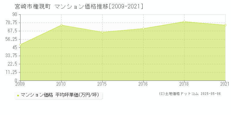 宮崎市権現町のマンション価格推移グラフ 