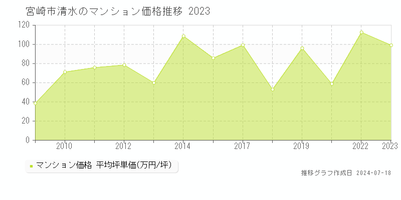 宮崎市清水のマンション取引事例推移グラフ 