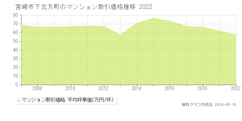 宮崎市下北方町のマンション価格推移グラフ 