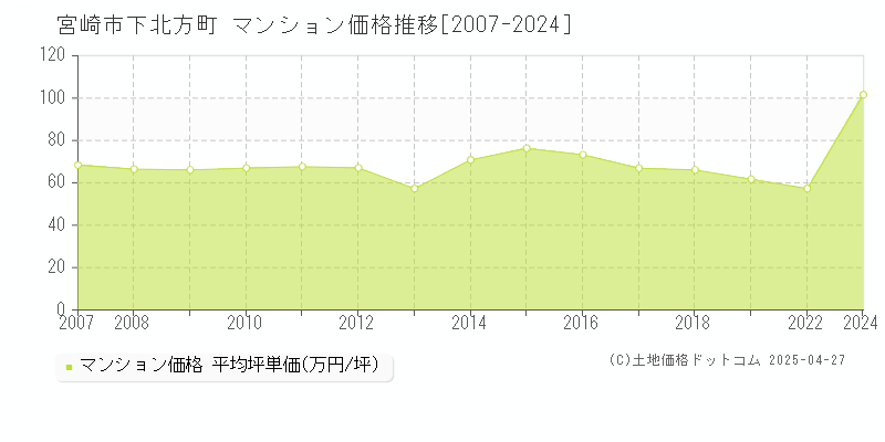 宮崎市下北方町のマンション価格推移グラフ 