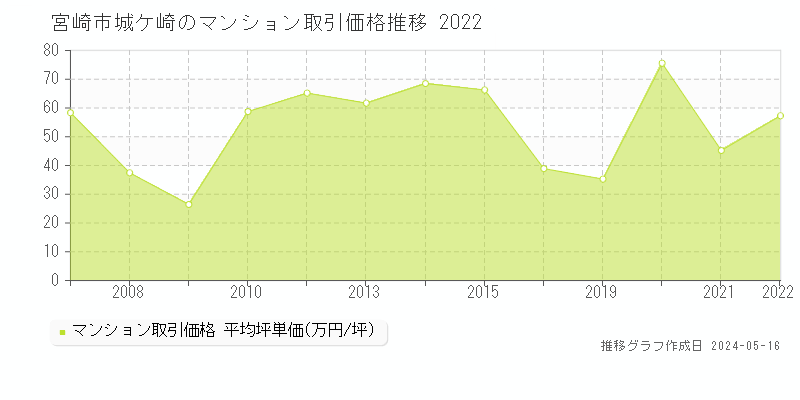 宮崎市城ケ崎のマンション価格推移グラフ 