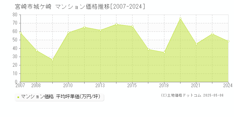 城ケ崎(宮崎市)のマンション価格推移グラフ(坪単価)[2007-2024年]