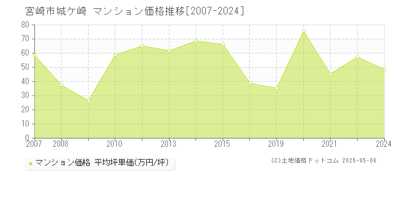 宮崎市城ケ崎のマンション価格推移グラフ 