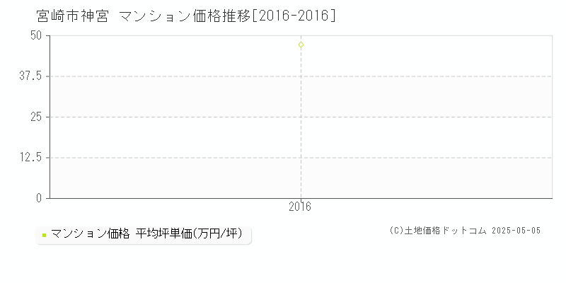 神宮(宮崎市)のマンション価格推移グラフ(坪単価)[2016-2016年]