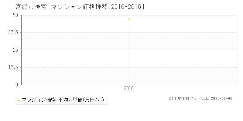 宮崎市神宮のマンション価格推移グラフ 