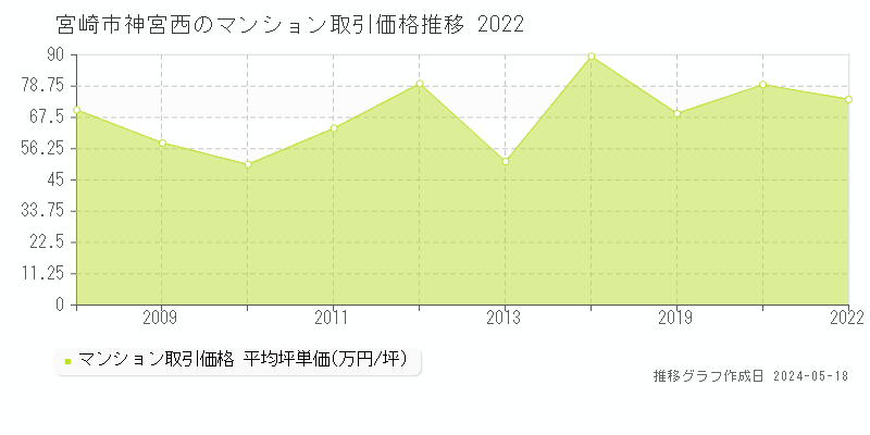 宮崎市神宮西のマンション価格推移グラフ 