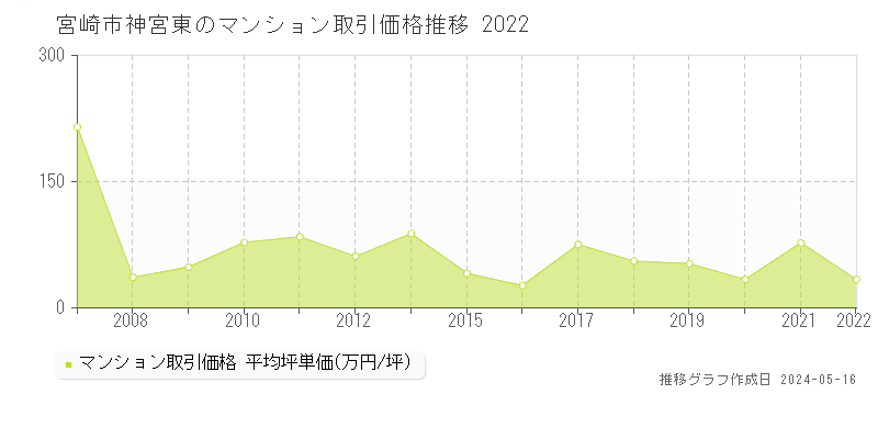 宮崎市神宮東のマンション価格推移グラフ 