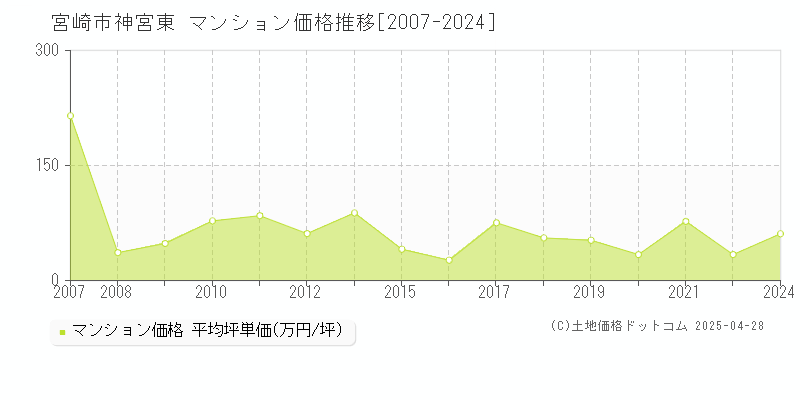 宮崎市神宮東のマンション価格推移グラフ 