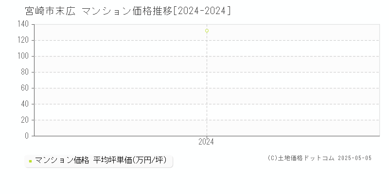 末広(宮崎市)のマンション価格推移グラフ(坪単価)[2024-2024年]