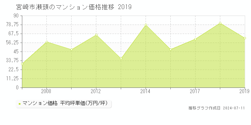 宮崎市瀬頭のマンション価格推移グラフ 