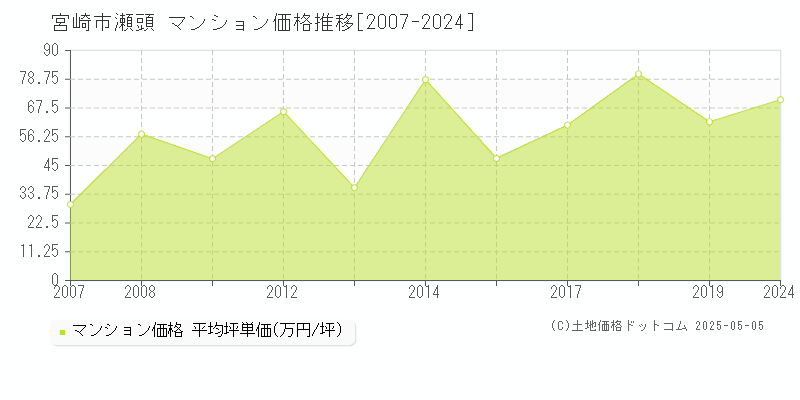 瀬頭(宮崎市)のマンション価格推移グラフ(坪単価)[2007-2024年]