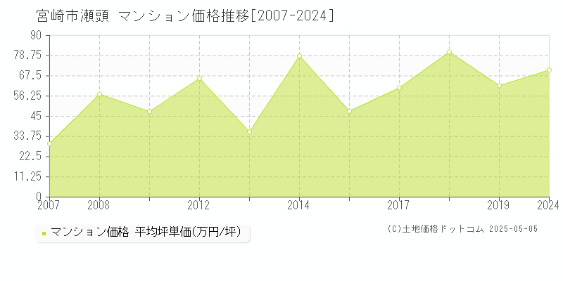 宮崎市瀬頭のマンション価格推移グラフ 