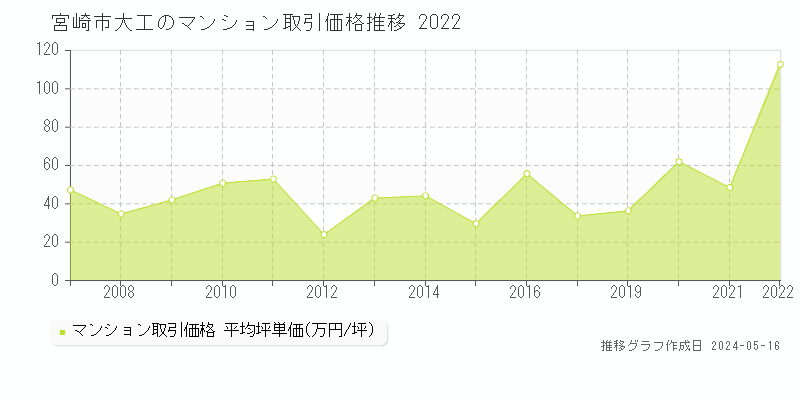 宮崎市大工のマンション価格推移グラフ 