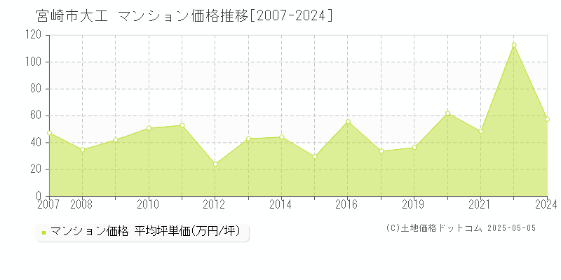 大工(宮崎市)のマンション価格推移グラフ(坪単価)[2007-2024年]