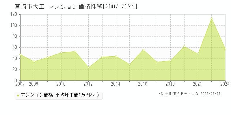 宮崎市大工のマンション価格推移グラフ 