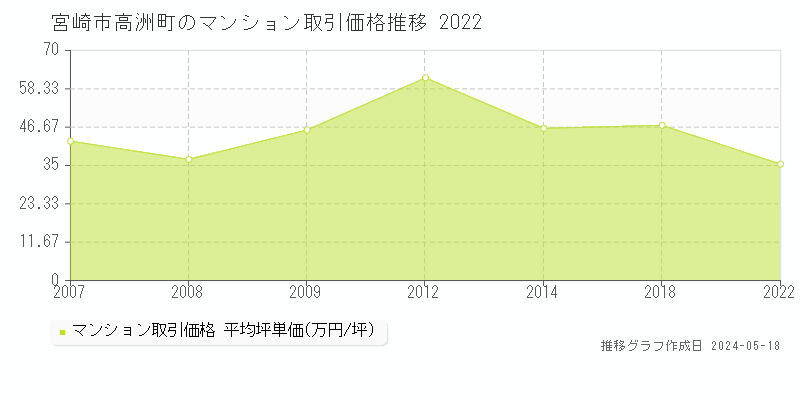 宮崎市高洲町のマンション価格推移グラフ 