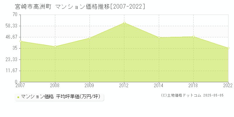 高洲町(宮崎市)のマンション価格推移グラフ(坪単価)[2007-2022年]