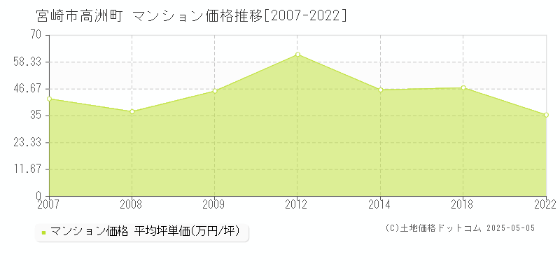 宮崎市高洲町のマンション価格推移グラフ 