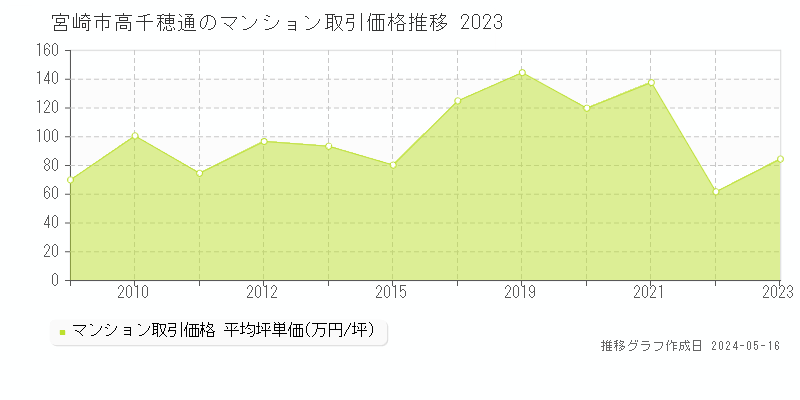 宮崎市高千穂通のマンション価格推移グラフ 