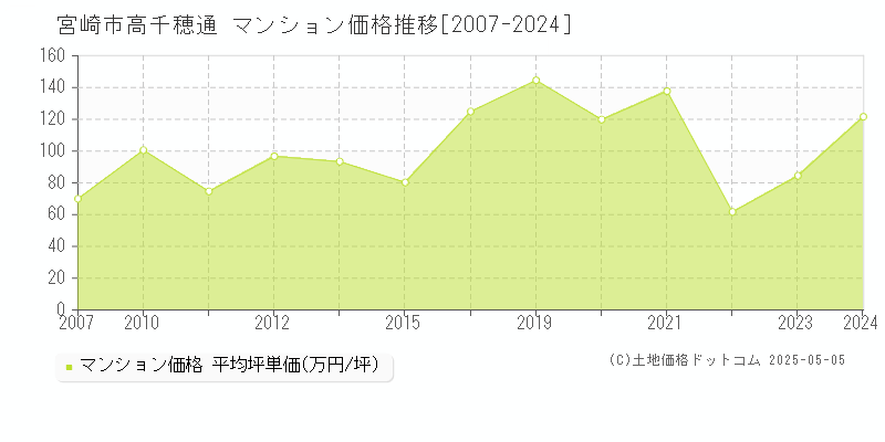 高千穂通(宮崎市)のマンション価格推移グラフ(坪単価)[2007-2024年]