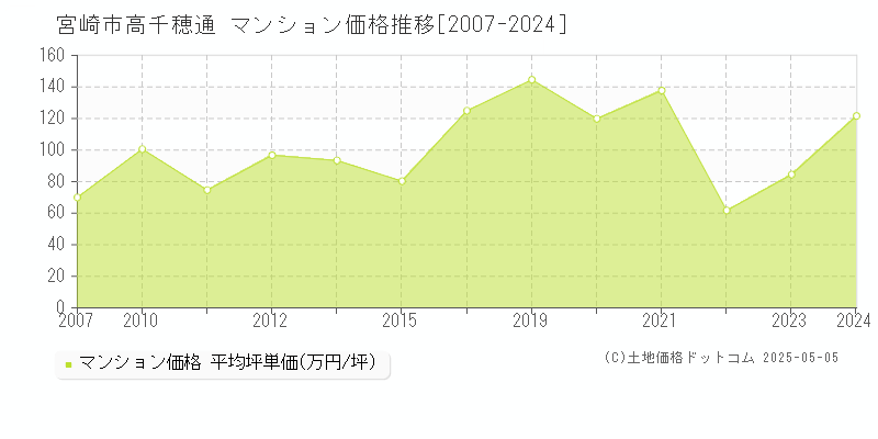 宮崎市高千穂通のマンション価格推移グラフ 