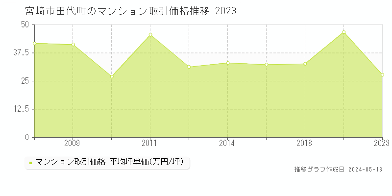 宮崎市田代町のマンション価格推移グラフ 