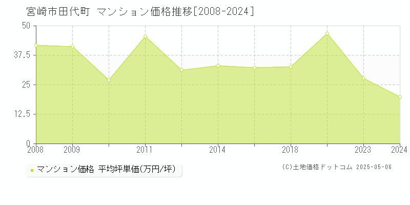 田代町(宮崎市)のマンション価格推移グラフ(坪単価)[2008-2024年]