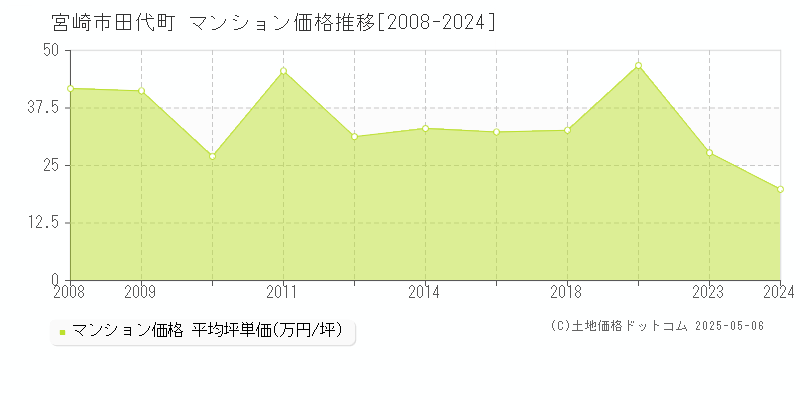 宮崎市田代町のマンション価格推移グラフ 