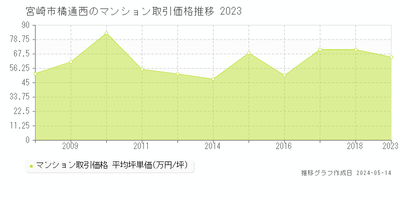 宮崎市橘通西のマンション価格推移グラフ 