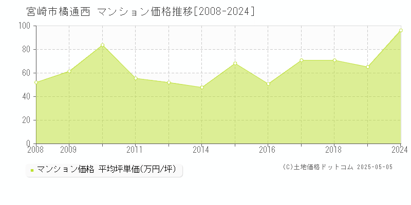 宮崎市橘通西のマンション価格推移グラフ 