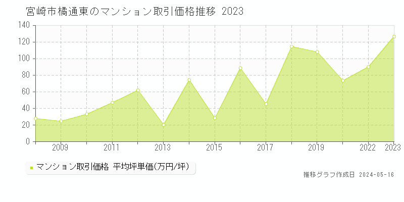 宮崎市橘通東のマンション価格推移グラフ 