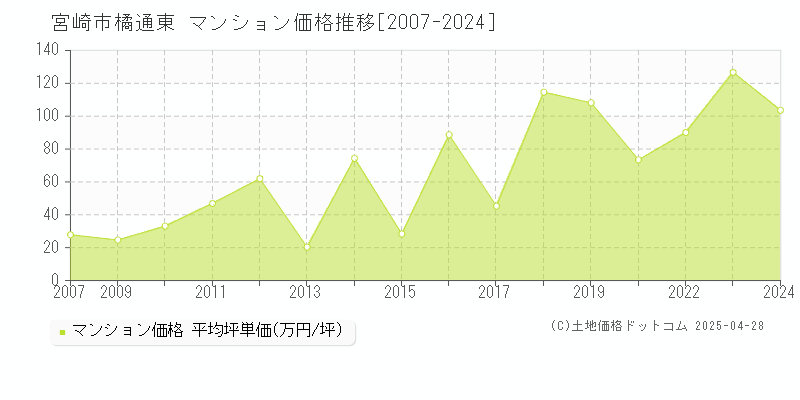 宮崎市橘通東のマンション価格推移グラフ 