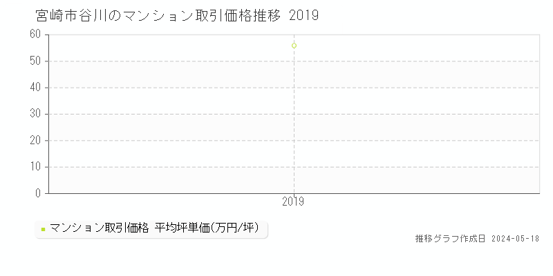 宮崎市谷川のマンション価格推移グラフ 