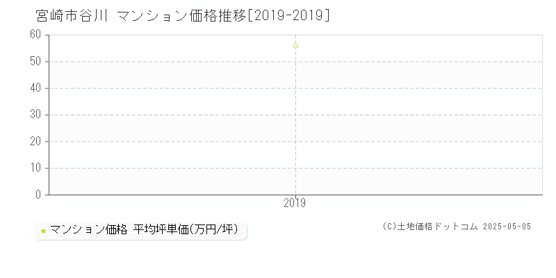 宮崎市谷川のマンション価格推移グラフ 