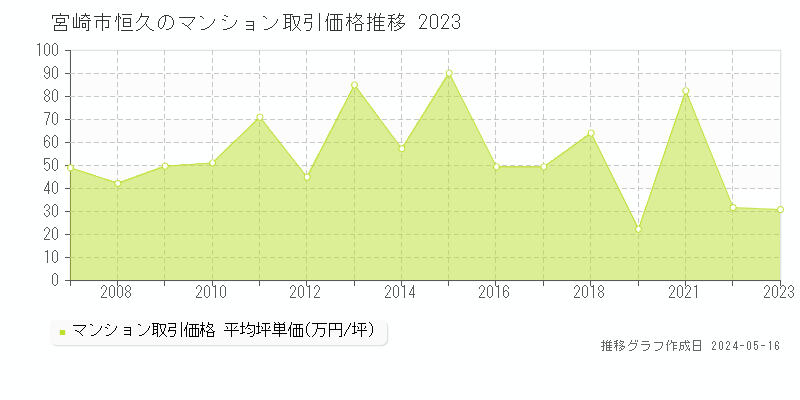 宮崎市恒久のマンション価格推移グラフ 