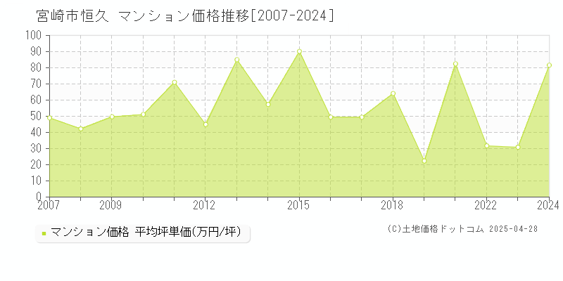 宮崎市恒久のマンション価格推移グラフ 