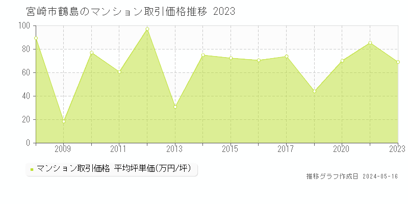 宮崎市鶴島のマンション価格推移グラフ 
