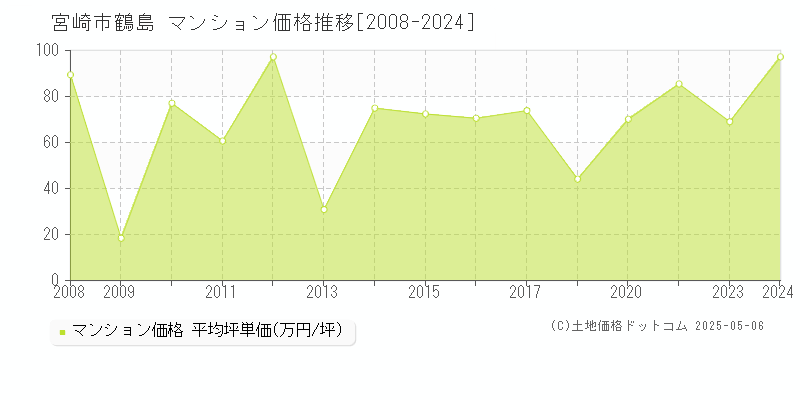 鶴島(宮崎市)のマンション価格推移グラフ(坪単価)[2008-2024年]