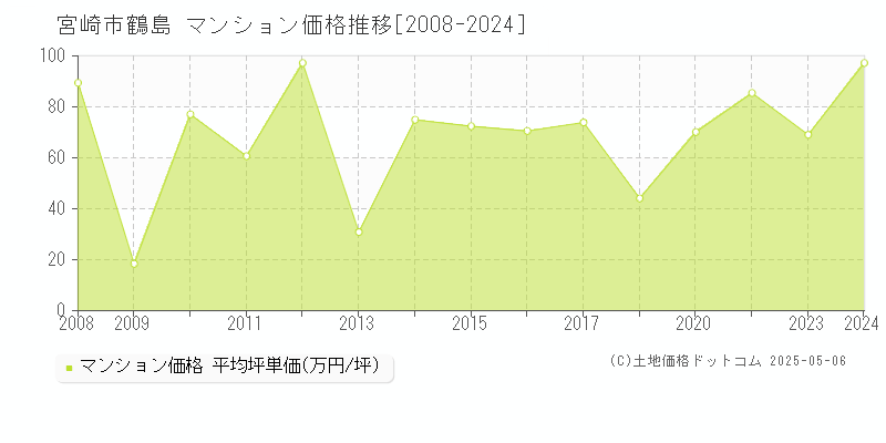 宮崎市鶴島のマンション価格推移グラフ 