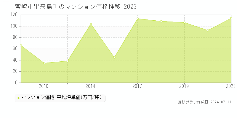 宮崎市出来島町のマンション価格推移グラフ 