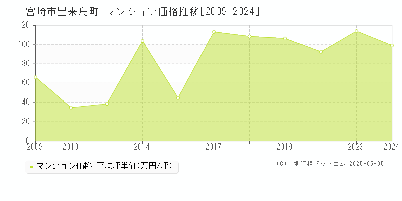 出来島町(宮崎市)のマンション価格推移グラフ(坪単価)[2009-2024年]