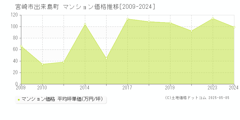 宮崎市出来島町のマンション価格推移グラフ 