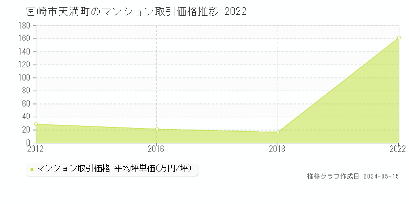 宮崎市天満町のマンション価格推移グラフ 