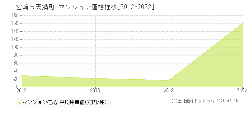 天満町(宮崎市)のマンション価格推移グラフ(坪単価)[2012-2022年]
