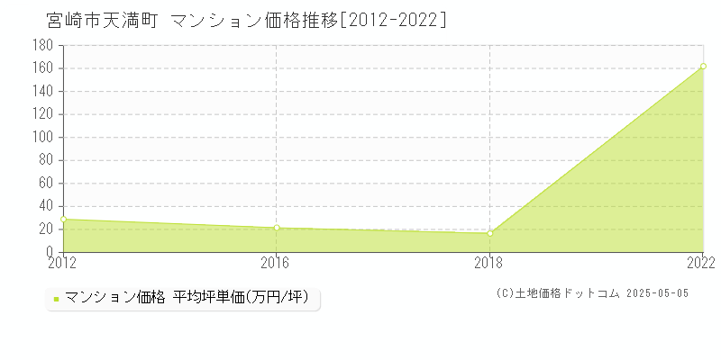 宮崎市天満町のマンション価格推移グラフ 