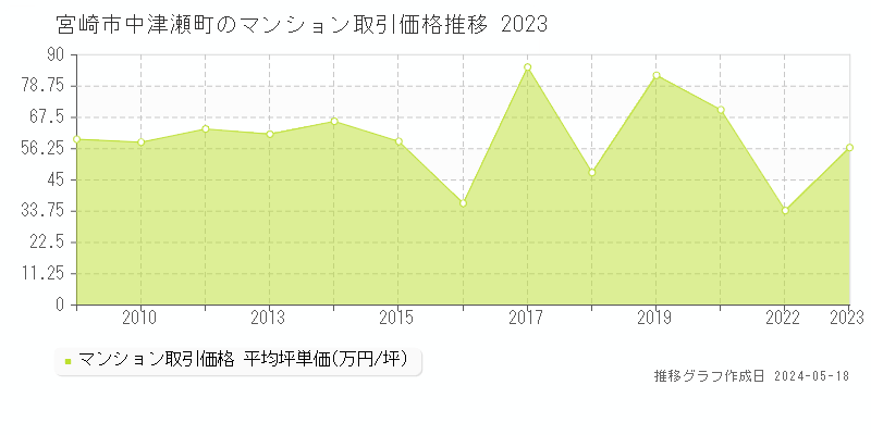 宮崎市中津瀬町のマンション取引価格推移グラフ 