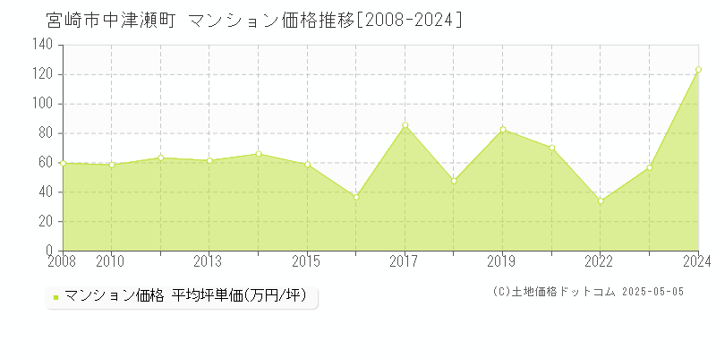 中津瀬町(宮崎市)のマンション価格推移グラフ(坪単価)[2008-2024年]