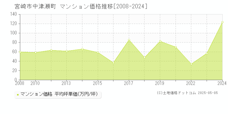 宮崎市中津瀬町のマンション取引価格推移グラフ 