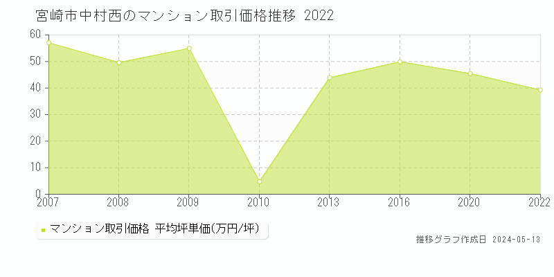 宮崎市中村西のマンション価格推移グラフ 